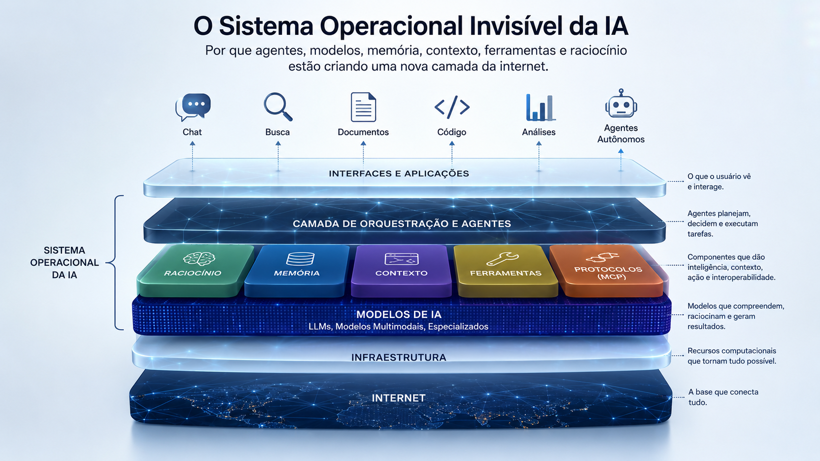 O Sistema Operacional Invisível da IA