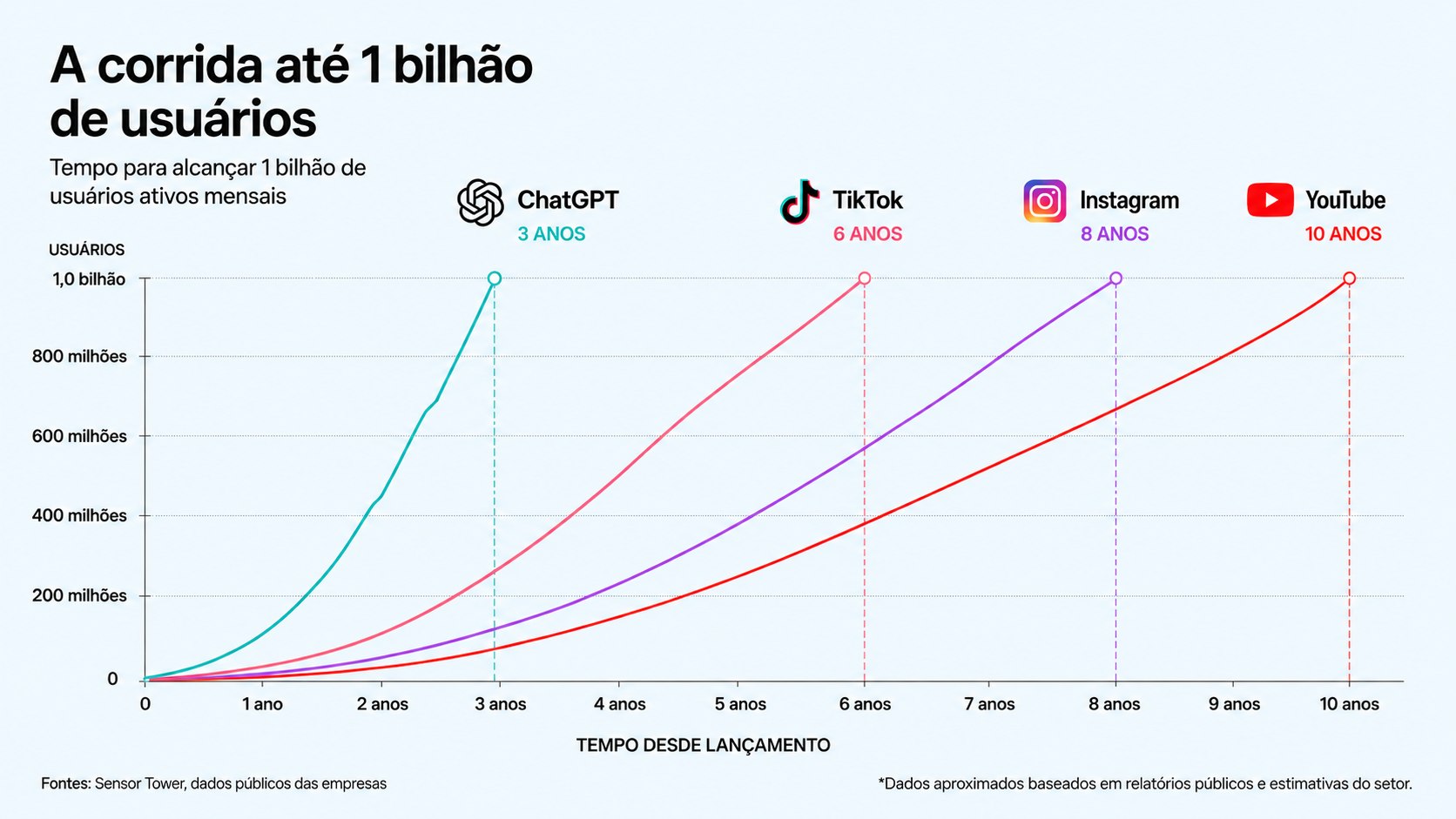 1 bilhão de usuários em 3 anos: o ChatGPT acaba de reescrever a história da tecnologia