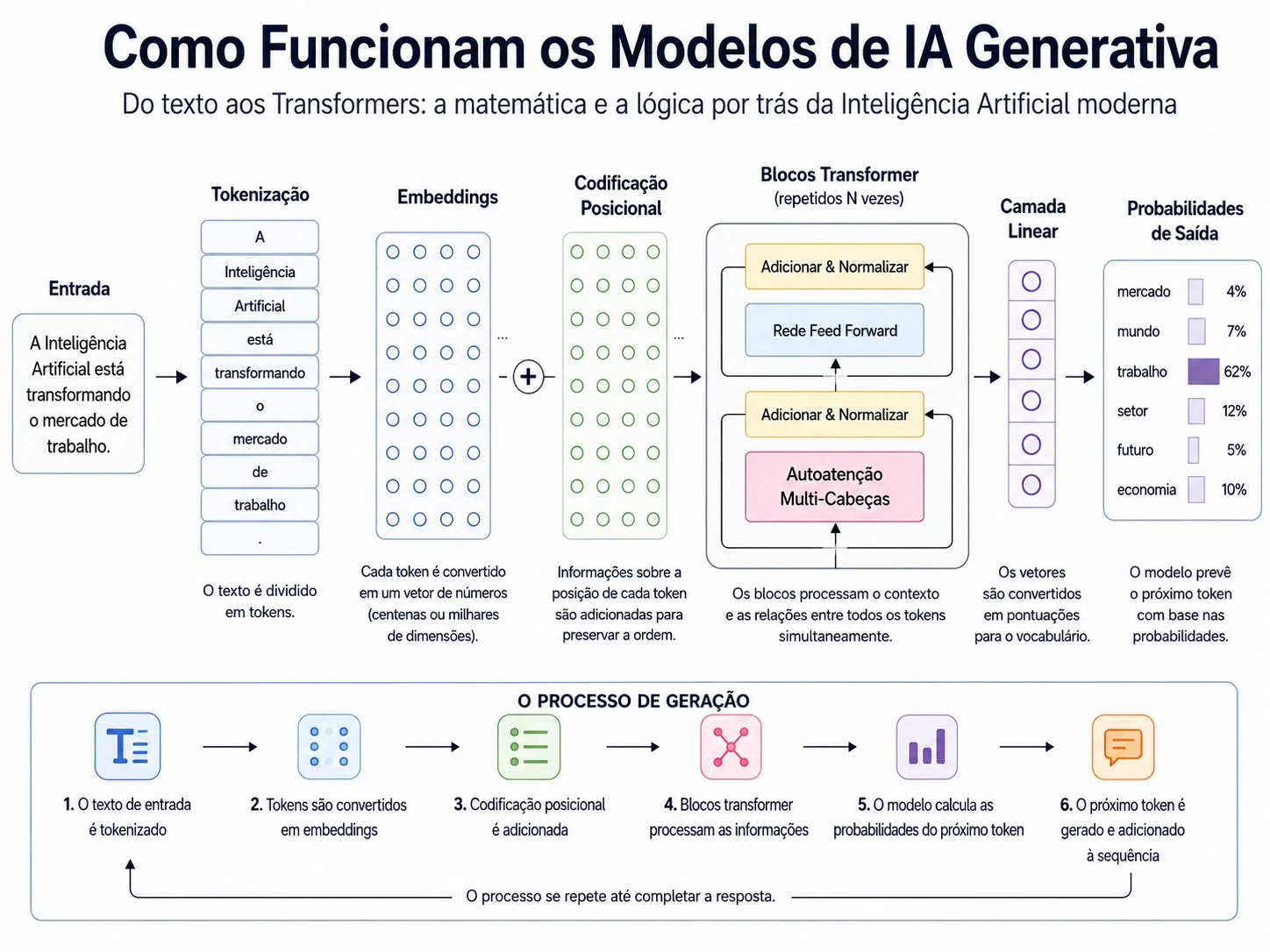 Como Funcionam os Modelos de IA Generativa: do Texto aos Transformers